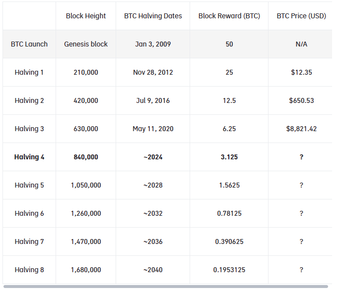 Bitcoin Halving Date: What Happens to Your Bitcoin After the Halving?(图1)
